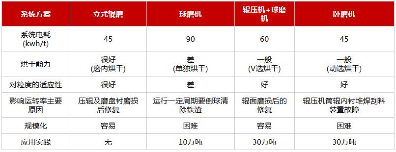 粉磨工藝對(duì)比數(shù)據(jù) 粉磨工藝對(duì)比數(shù)據(jù)