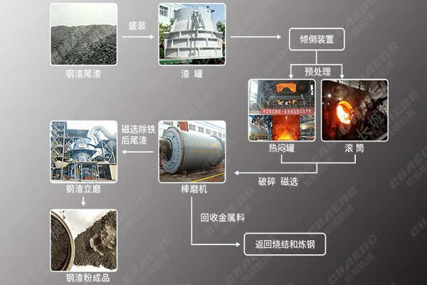 新鄉(xiāng)長(zhǎng)城機(jī)械鋼渣微粉生產(chǎn)線(xiàn)工藝流程
