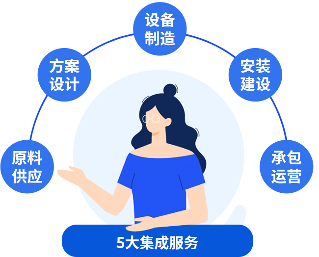 五大集成服務(wù)，讓您快速投產(chǎn)快速收益